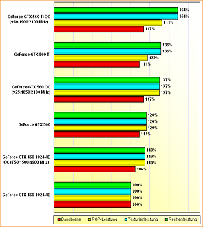 Rohleistungs-Vergleich GeForce GTX 460, 560 & 560 Ti
